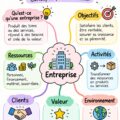 Carte mentale illustrant les concepts clés du GCSE Business