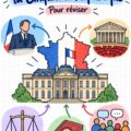 Fiche de révision esthétique sur l'histoire de la Cinquième République pour collège.